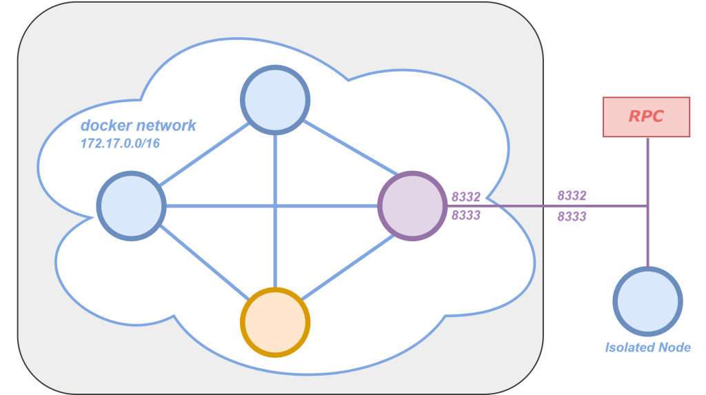 Network architecture