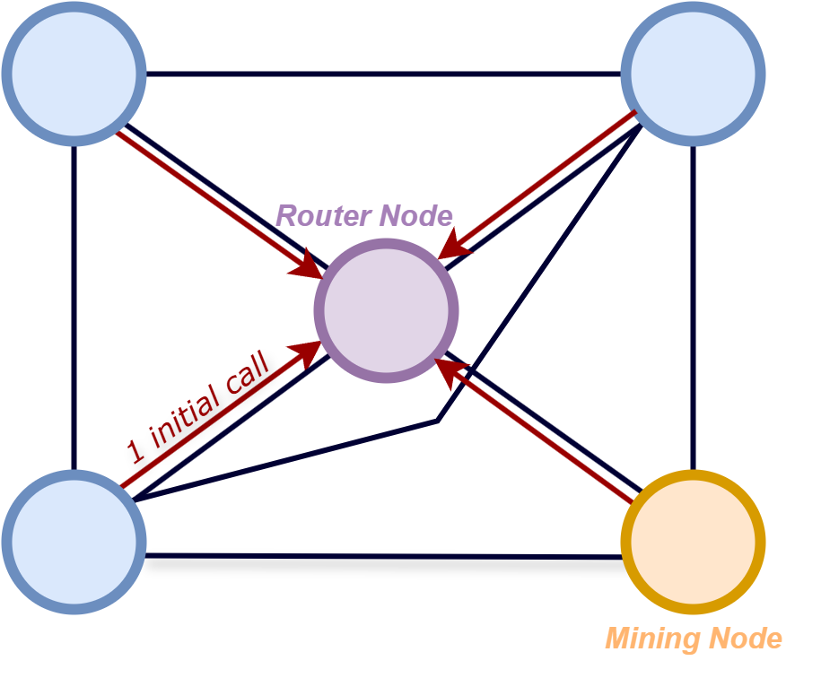 Node architecture diagram