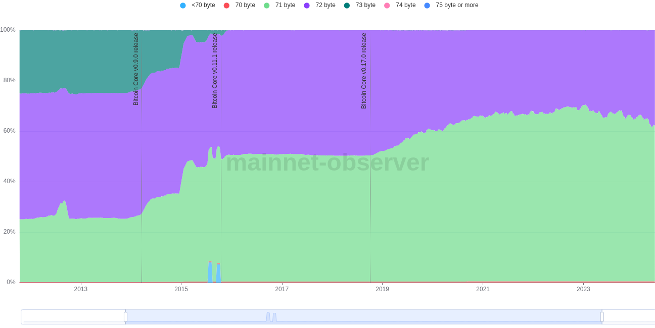 ECDSA signature length distribution over time